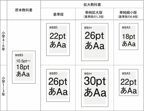 【図2 原本教科書と各種拡大教科書の主な文字サイズ（原寸）、判型サイズの一覧】の画像